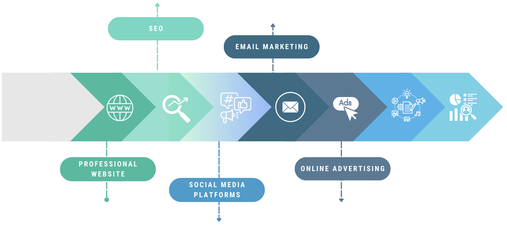 Seven sequential arrows. Each arrow contains an icon that expresses a Tip for Small Business Owners (from left to right ; website , search engine optimization (SEO) dashboard , social media , massage envelope representing email, computer cursor representing online advertising , different content segments from videos to audio representing content marketing , data analytics charts)